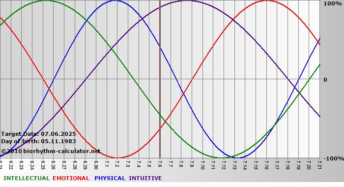 www.biorhythm-calculator.net
