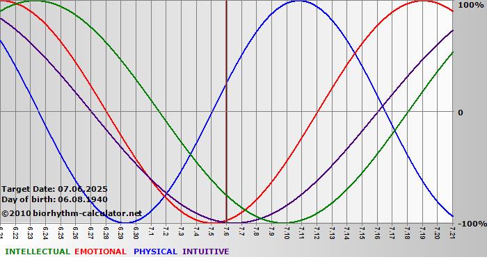 www.biorhythm-calculator.net