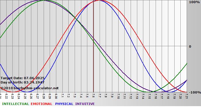 www.biorhythm-calculator.net