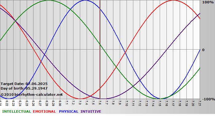 www.biorhythm-calculator.net