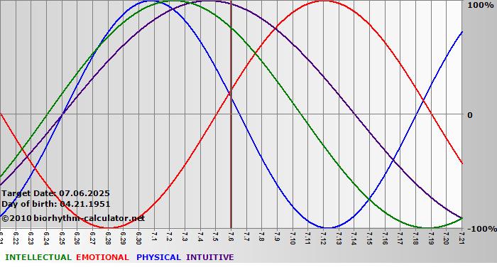 www.biorhythm-calculator.net
