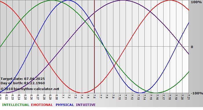 www.biorhythm-calculator.net