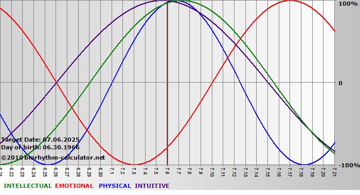www.biorhythm-calculator.net