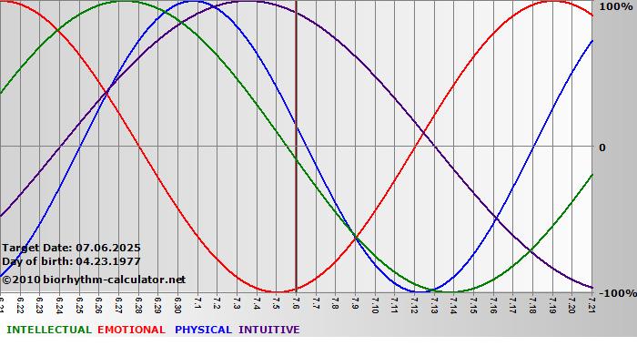 www.biorhythm-calculator.net