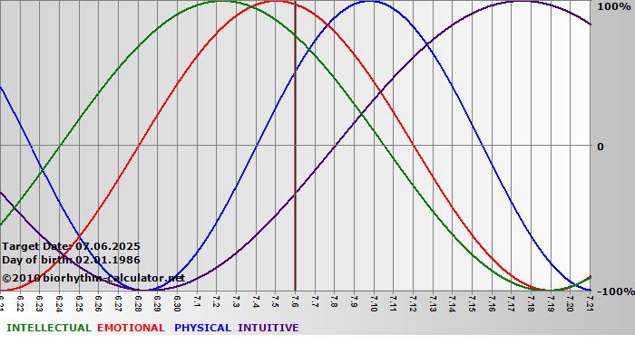 www.biorhythm-calculator.net