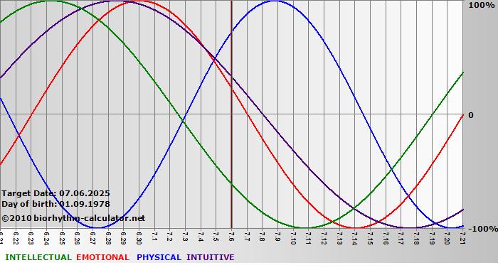 www.biorhythm-calculator.net