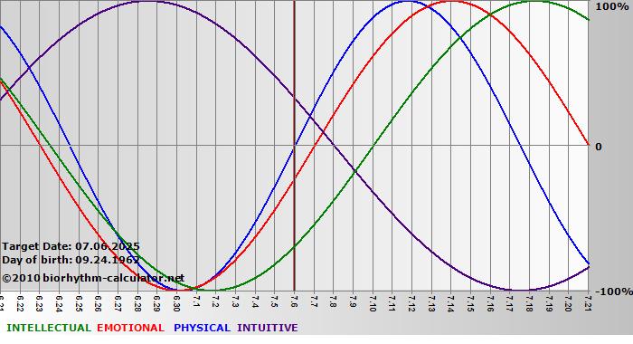 www.biorhythm-calculator.net