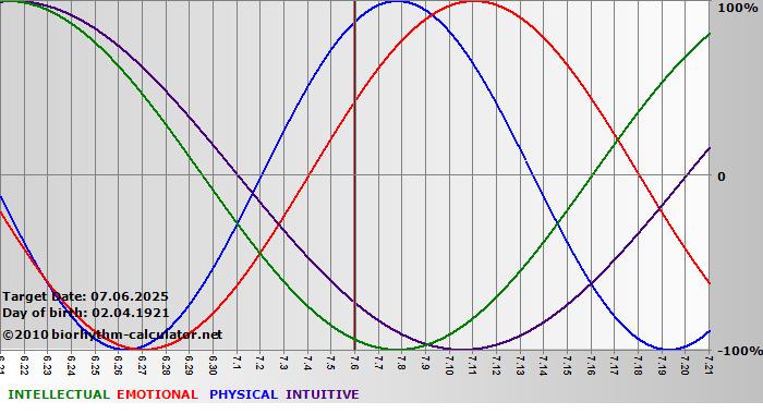 www.biorhythm-calculator.net