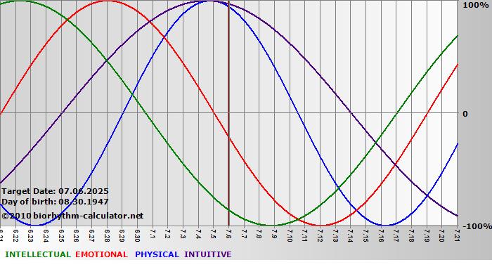 www.biorhythm-calculator.net