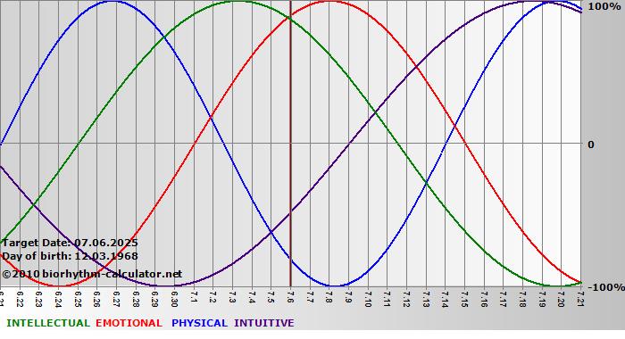 www.biorhythm-calculator.net