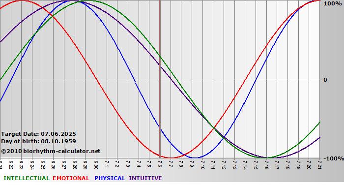 www.biorhythm-calculator.net