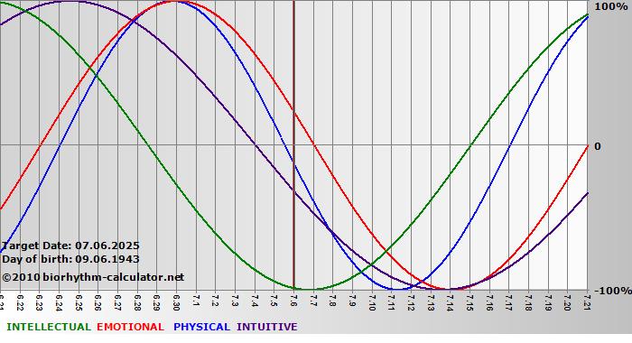 www.biorhythm-calculator.net