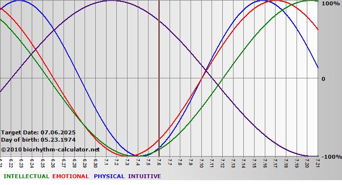 www.biorhythm-calculator.net