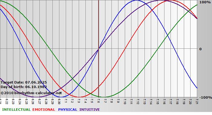 www.biorhythm-calculator.net