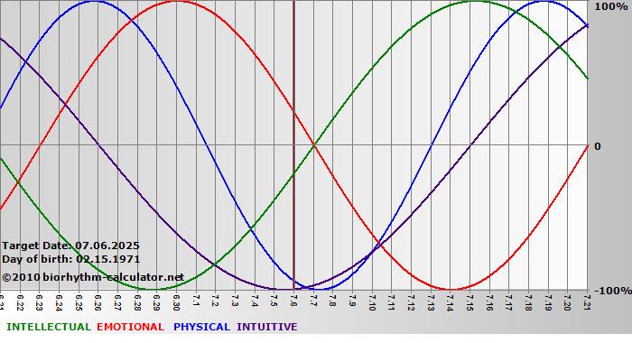 www.biorhythm-calculator.net