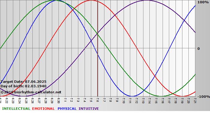 www.biorhythm-calculator.net