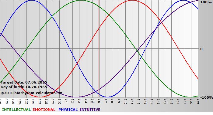 www.biorhythm-calculator.net