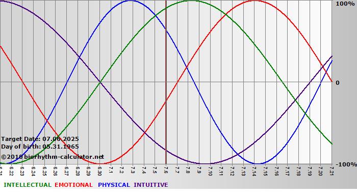 www.biorhythm-calculator.net