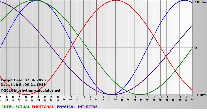 www.biorhythm-calculator.net