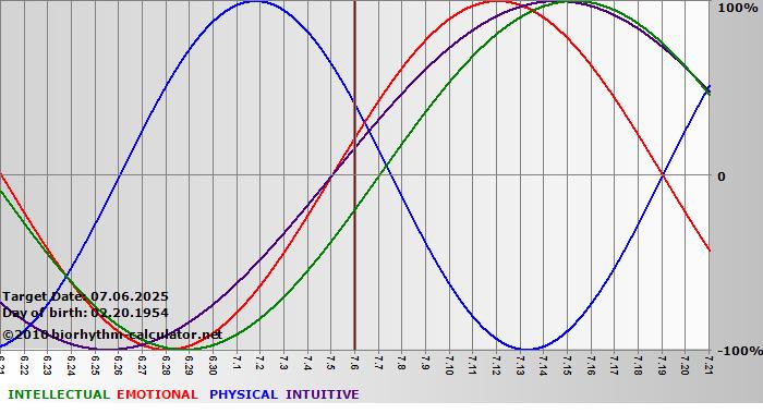 www.biorhythm-calculator.net