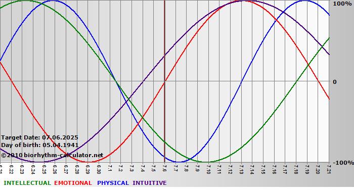www.biorhythm-calculator.net