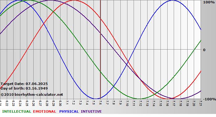 www.biorhythm-calculator.net