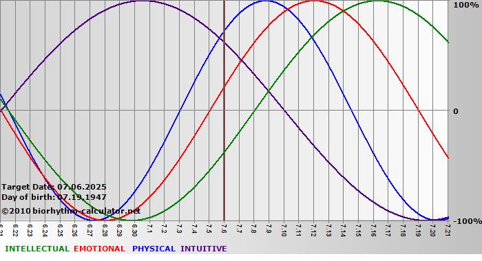 www.biorhythm-calculator.net