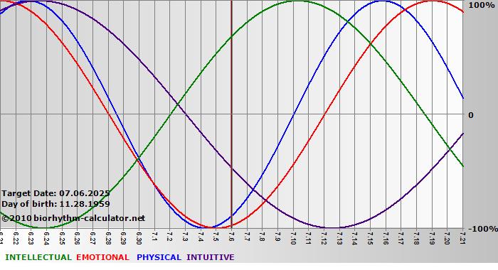 www.biorhythm-calculator.net