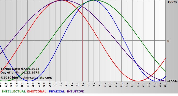 www.biorhythm-calculator.net