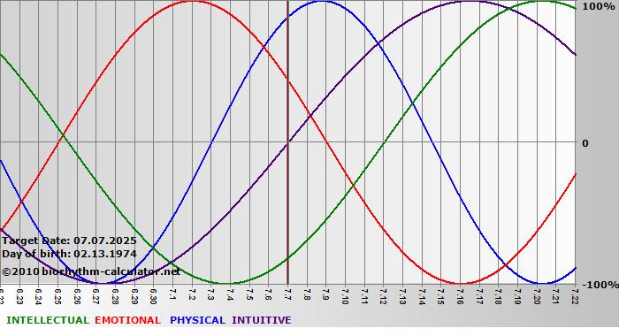 www.biorhythm-calculator.net