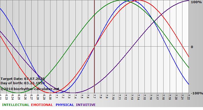 www.biorhythm-calculator.net