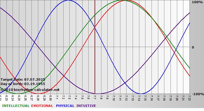www.biorhythm-calculator.net