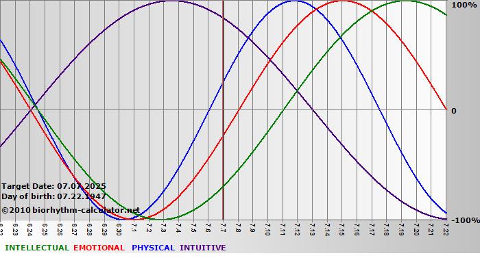 www.biorhythm-calculator.net