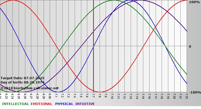www.biorhythm-calculator.net