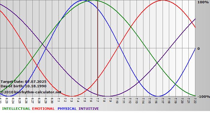 www.biorhythm-calculator.net