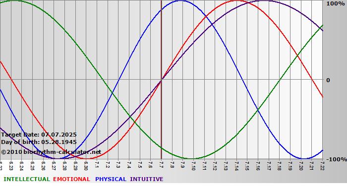 www.biorhythm-calculator.net