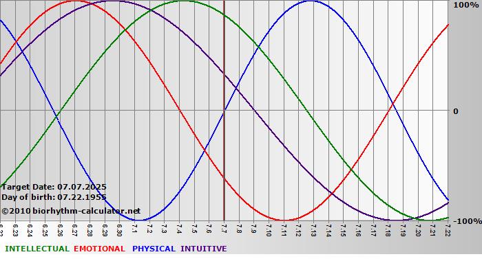 www.biorhythm-calculator.net
