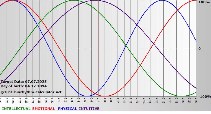 www.biorhythm-calculator.net
