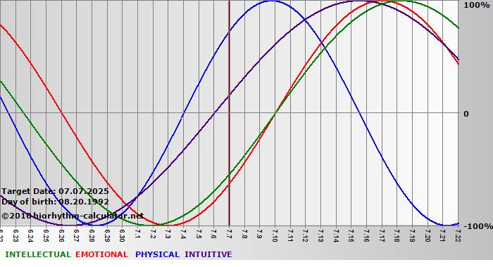 www.biorhythm-calculator.net