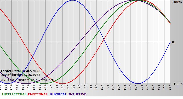 www.biorhythm-calculator.net