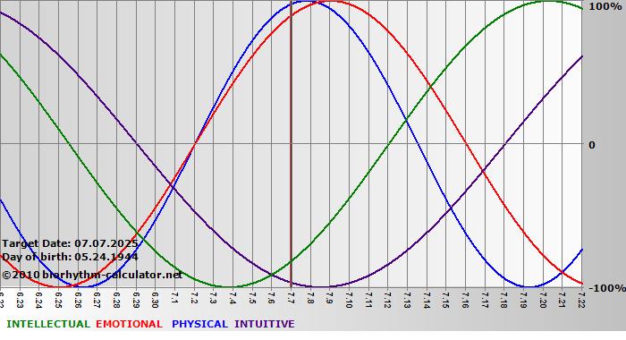 www.biorhythm-calculator.net