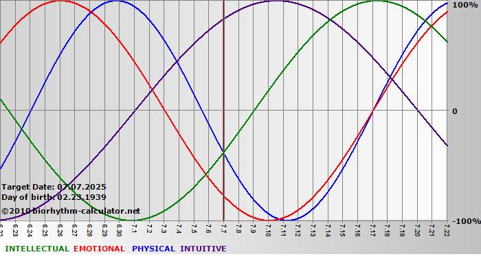 www.biorhythm-calculator.net