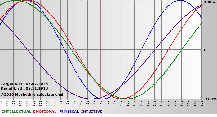 www.biorhythm-calculator.net