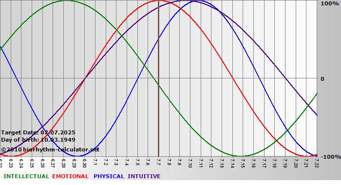 www.biorhythm-calculator.net