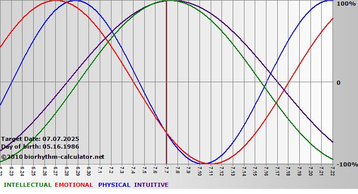 www.biorhythm-calculator.net