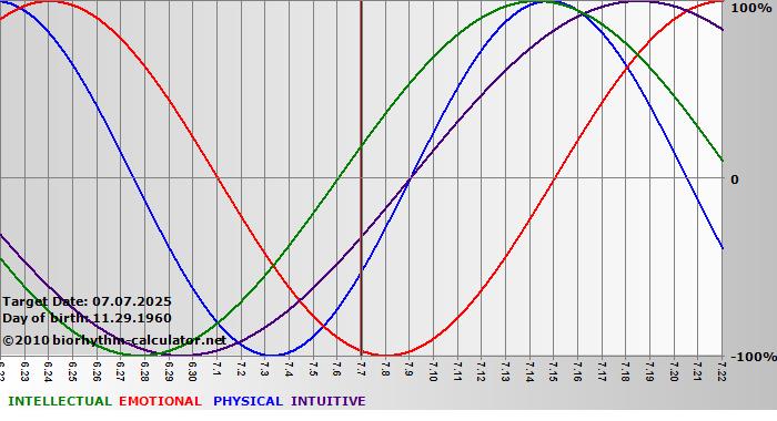 www.biorhythm-calculator.net