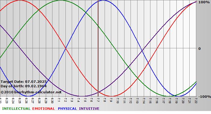www.biorhythm-calculator.net