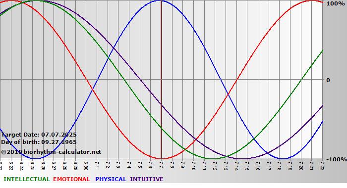 www.biorhythm-calculator.net
