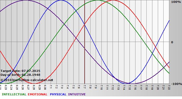 www.biorhythm-calculator.net