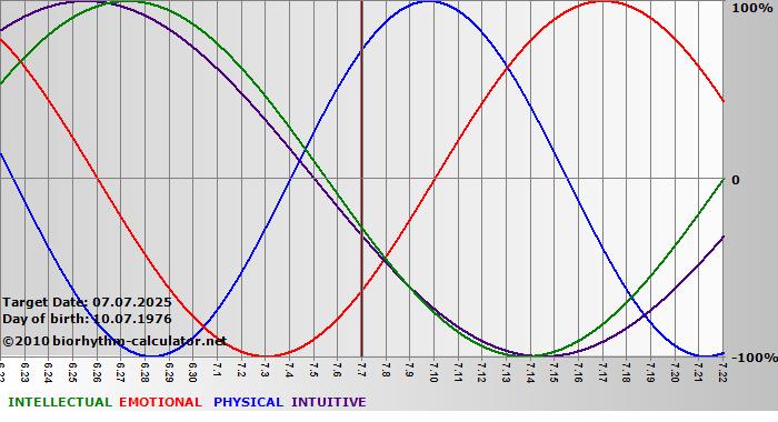 www.biorhythm-calculator.net